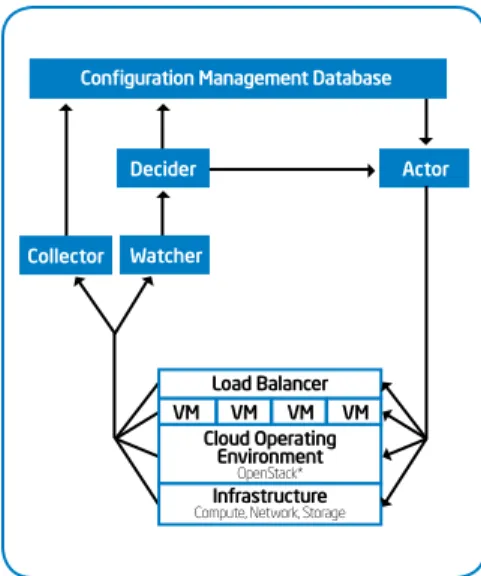 Figure 3. To automate the management of  cloud resources, Intel IT added a layer on top  of OpenStack* that includes the configuration  management database, Watcher, Decider,  Actor, and Collector functions.