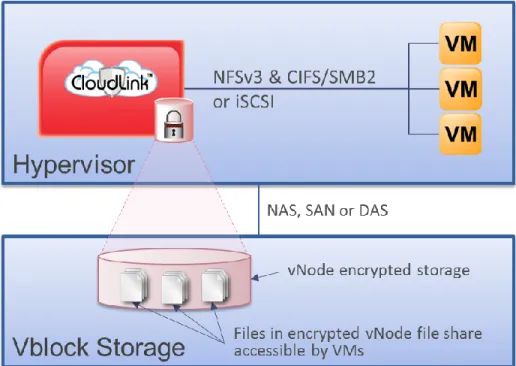 Figure 8: CloudLink Secure Network Storage Mode 