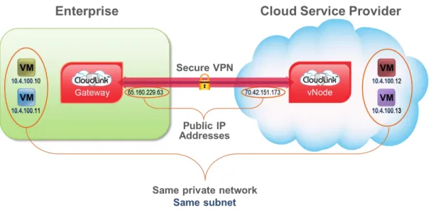Figure 10: CloudLink Layer 3 Networking 