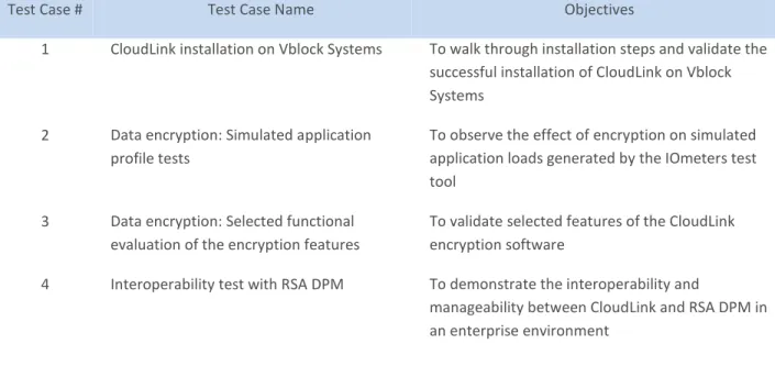Table 1. Test Cases Demonstrating the Features of CloudLink on Vblock Systems 