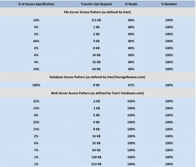 Figure 14 includes a list of the profile test patterns generated by the IOmeter test tool