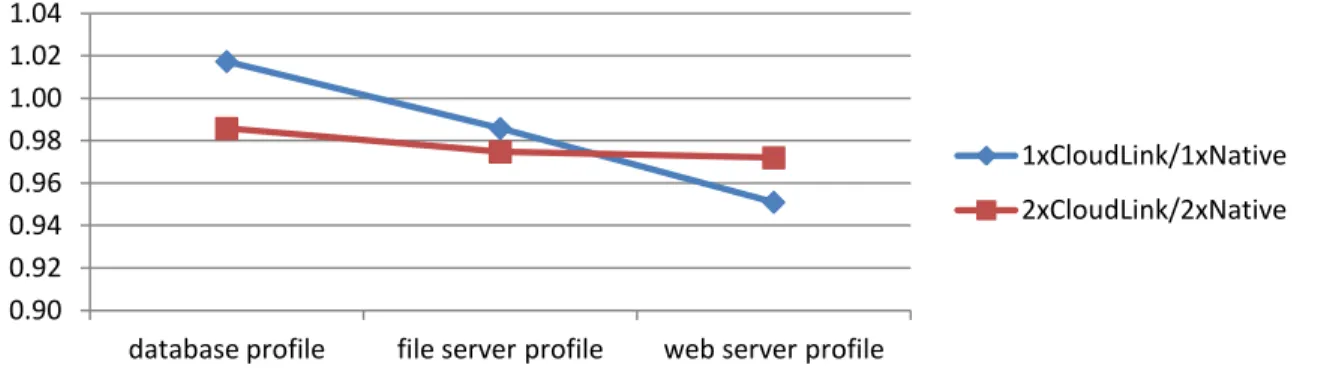 Figure 35: CloudLink relative storage performance results 