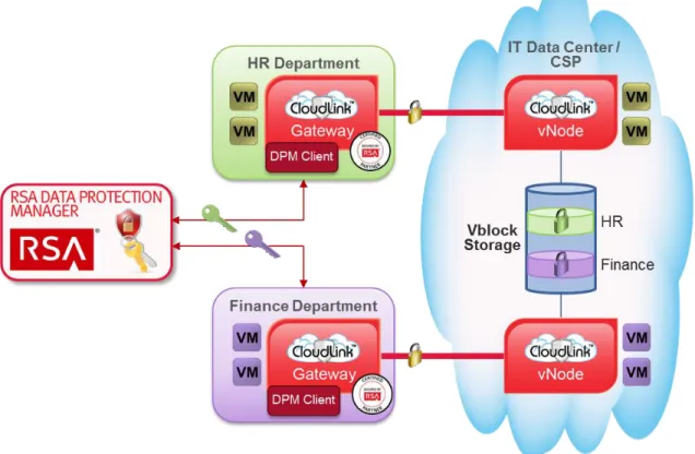 Figure 1 depicts the CloudLink architecture within an enterprise, with departmental data requiring separate encryption  data stores