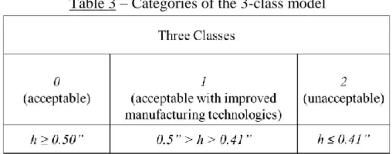 Table 3 – Categories of the 3-class model 
