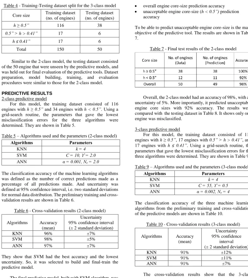 Table 4 - Training-Testing dataset split for the 3-class model  Core size  Training dataset 