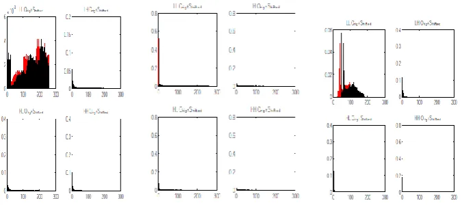 Figure 5 Wavelet Decomposition of a, b, c Images Respectively for k = 15 
