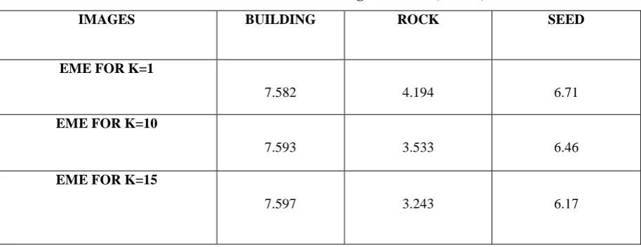 Table 1.1 Calculation of EME of Images For K=1, K=10, K=15. 