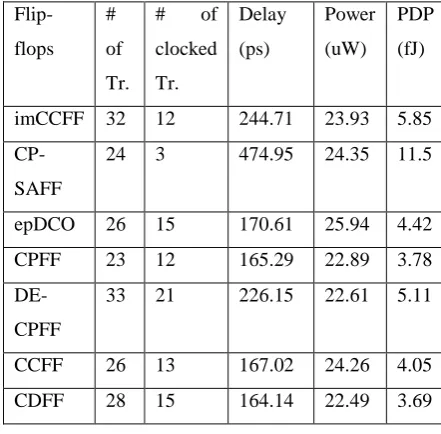 Table 1. Comparing the Flip-Flop Characteristics in Terms of Delay, Power and PDP. 