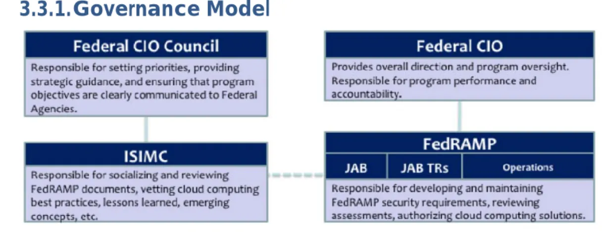 Figure 3: FedRAMP Governance Model 