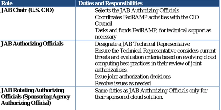 Table 3: Stakeholder Roles and Responsibilities defines the responsibilities/tasks for FedRAMP 530 