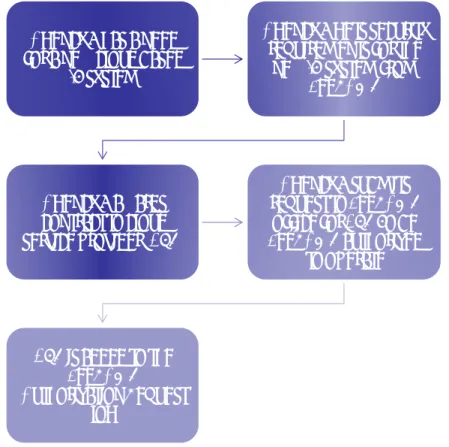 Figure 4: FedRAMP authorization request process 