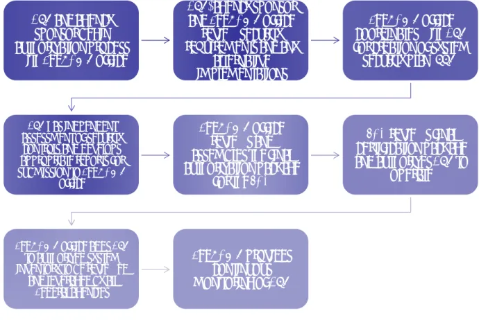 Figure 5: FedRAMP authorization process 