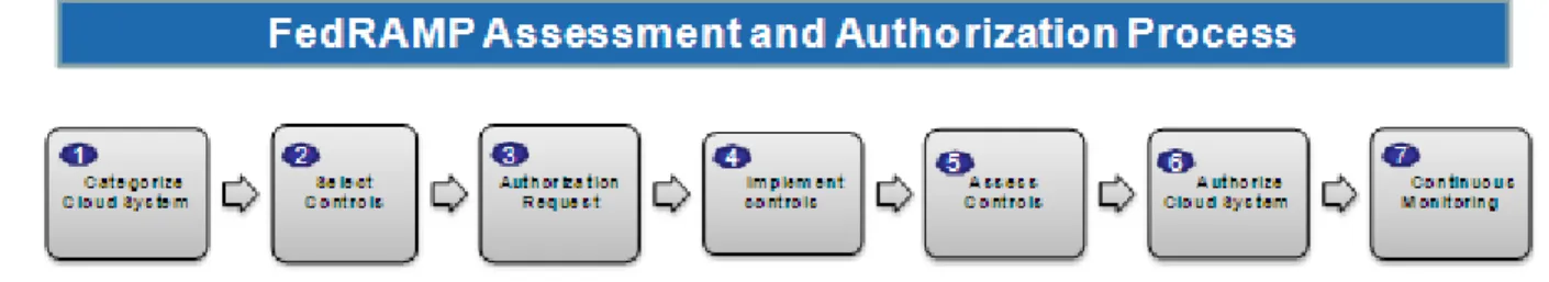 Figure 6: FedRAMP Assessment and Authorization Process