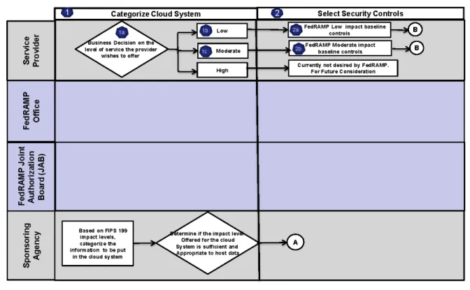 Figure 7: FedRAMP Categorization of Cloud System and Select Security Controls