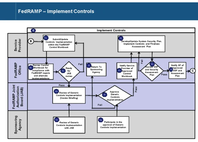 Figure 9: Implement Controls
