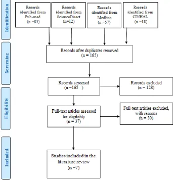 Figure 1. PRISMA flow chart of search process  