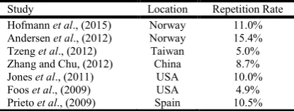 Table 2. Differences between repetition rates from various studies  