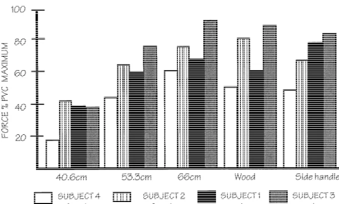 Fig. 2. Average peak impact forces expressed as a percent of the maximum impact force for the PVCtraditional duty baton.