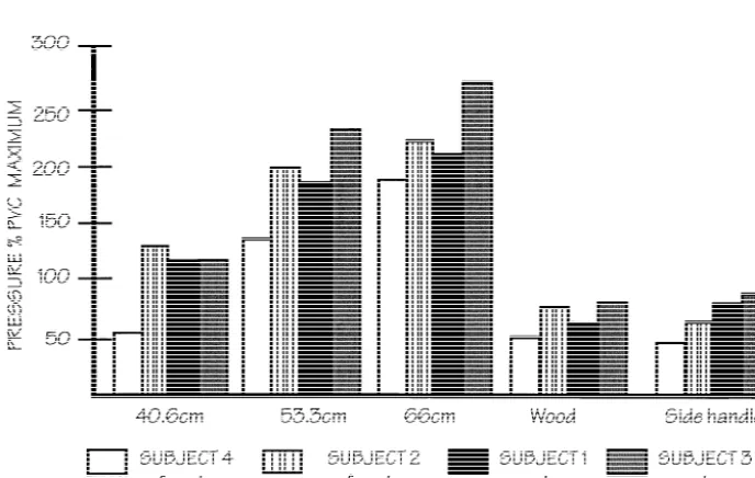 Fig. 3. Average peak impact pressures expressed as a percent of the maximum impact pressure for the PVCtraditional duty baton.