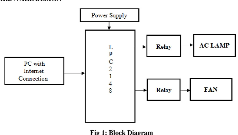 Fig 1: Block Diagram 