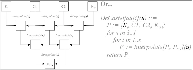 Figure 2 : De Casteljau evaluation