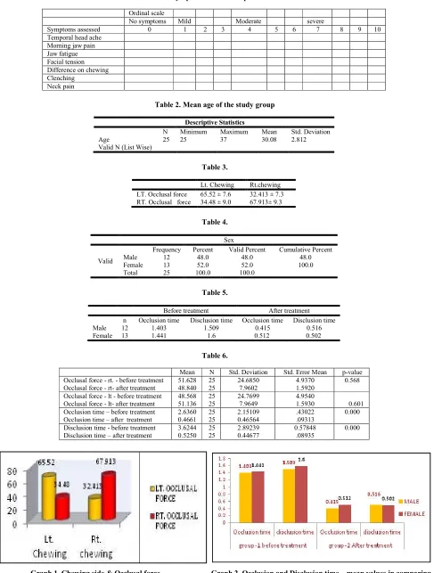 Table 1. Symptom assessment questionnaire  