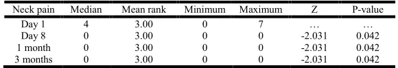 Table 8.  Symptom questionnaire statistical data    
