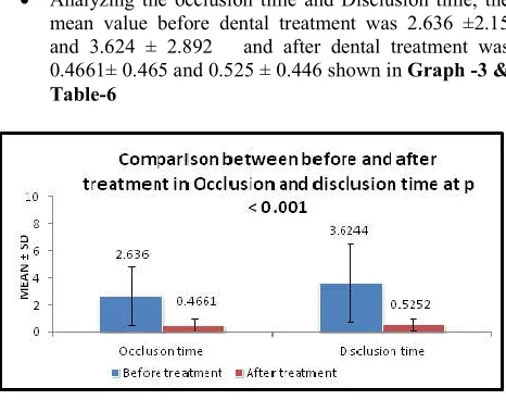 Table 7. Wilcoxon signed rank test for determining the level of significance in occlusion time, disclusion time and occlusal force 