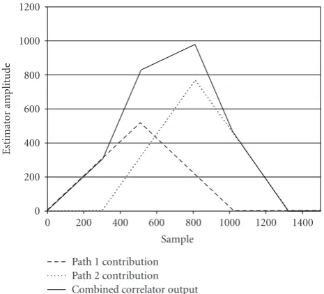 Figure 1: Summed correlation function for two-path channel.