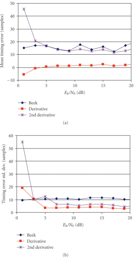 Figure 5: Timing-error performance comparison as a function ofSFN delay.