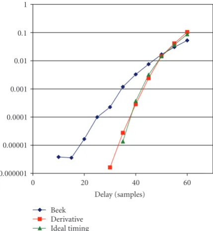 Figure 8: Error performance as a function of SFN delay.