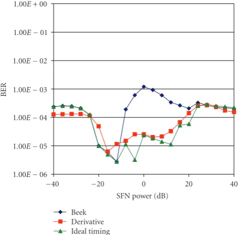 Figure 9: Error performance as a function of SFN power.
