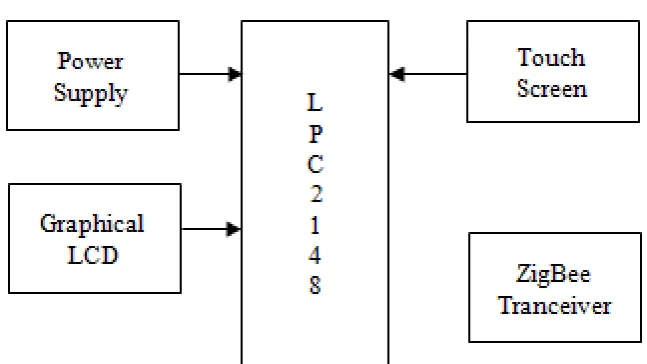 Fig 1: Block Diagram of Customer Section 