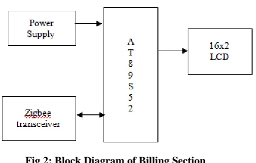 Fig 2: Block Diagram of Billing Section 