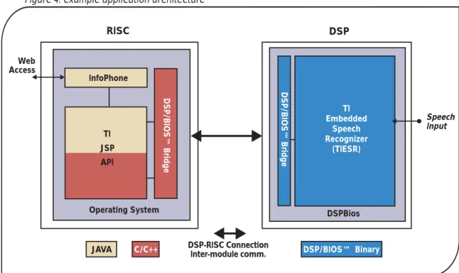 Figure 4: example application architecture