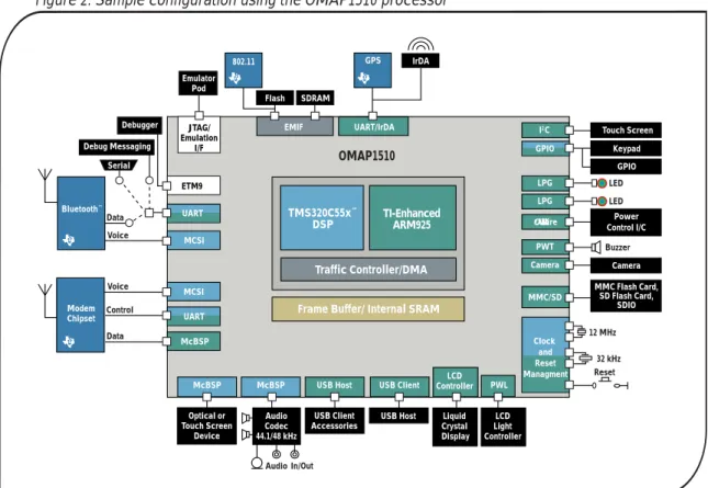 Figure 2: Sample configuration using the OMAP1510 processor