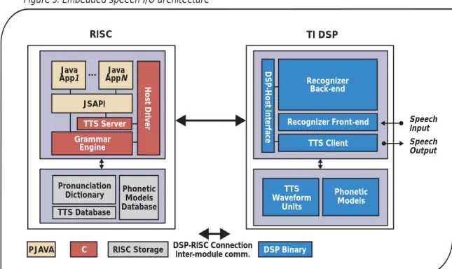 Figure 3 shows a schematic block diagram of a speech-enabled OMAP application based on a TIESR-like recognition engine