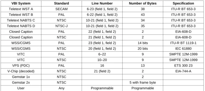 Table 1 provides a summary of the supported data services including the line numbers on which they are typically transmitted.