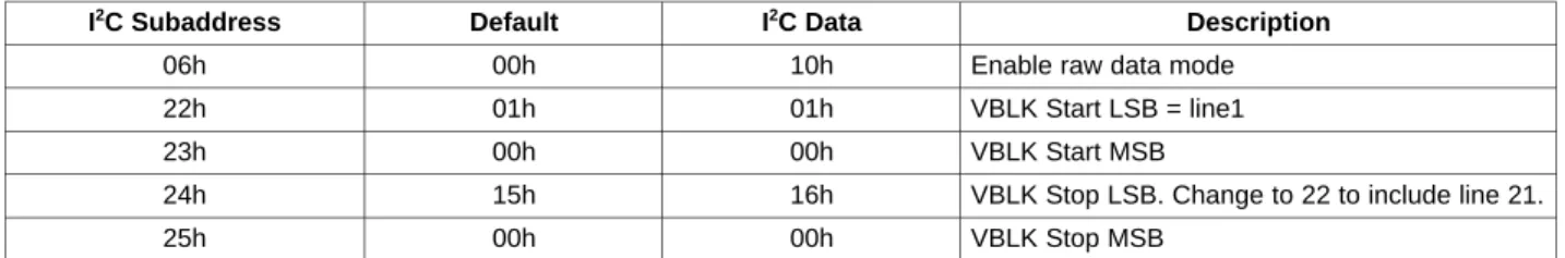 Table 5. 525-Line Raw Data Setup to Include Line 21