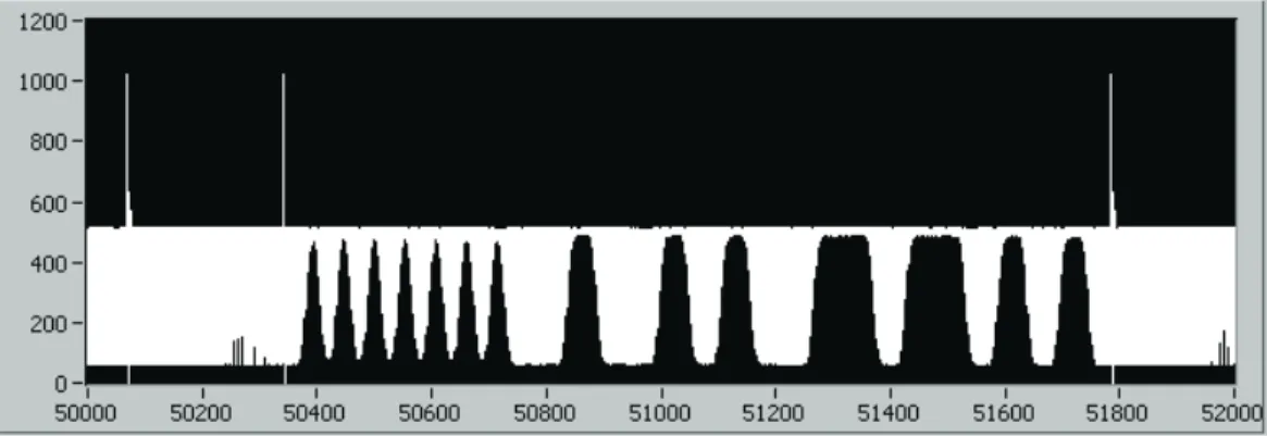 Figure 4. Line 21 Closed Caption ITU-R BT.656 Digital Output Capture with YUV Samples Present.