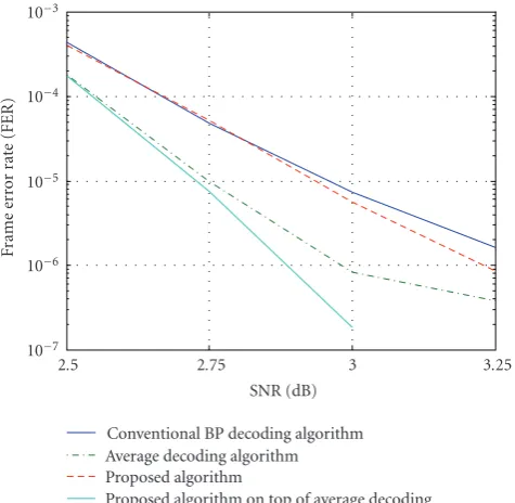 Figure 12: Performance results for MacKay(204,102) LDPC code.