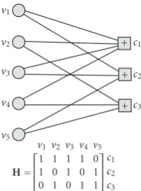 Figure 1: The two representations of LDPC codes: graph form andmatrix form.