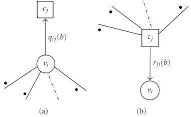 Figure 2: (a) Variable-to-check message, (b) check-to-variablemessage.