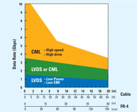 Figure 4: Typical LVDS and CML Applicationsa.