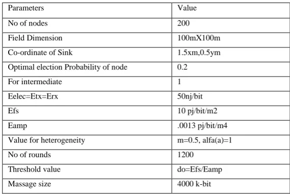 TABLE 1: Simulation Parameters Value 