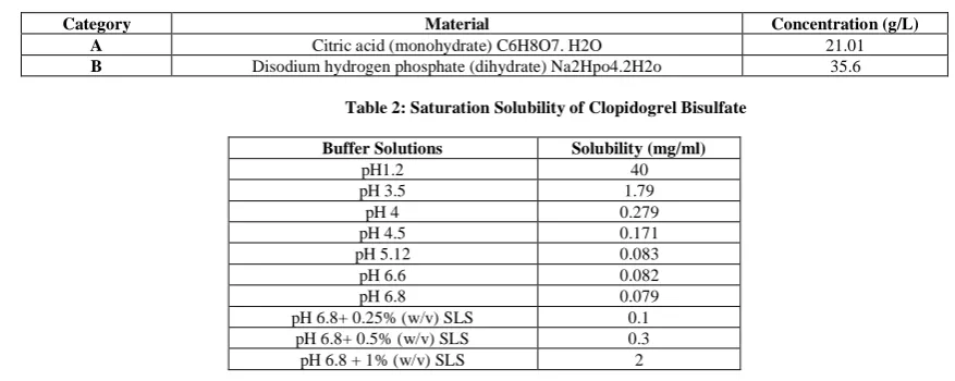 Table 2: Saturation Solubility of Clopidogrel Bisulfate   