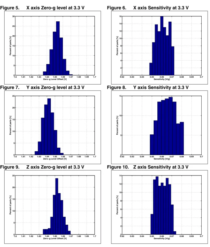 Figure 5. X axis Zero-g level at 3.3 V  Figure 6. X axis Sensitivity at 3.3 V