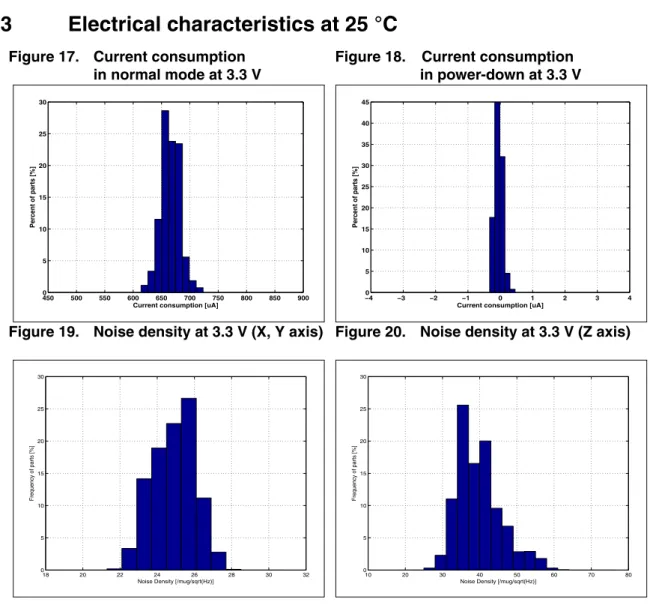 Figure 17. Current consumption  in normal mode at 3.3 V