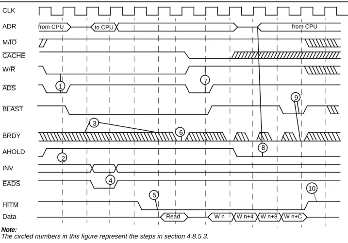 Figure 12. Snoop Hit Cycle with Write-BackNote: 