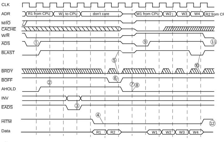Figure 13. Cycle Reordering with BOFF (Write-Back)Note: 
